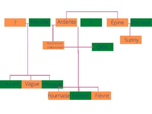 R:Arbre Généalogique.jpg