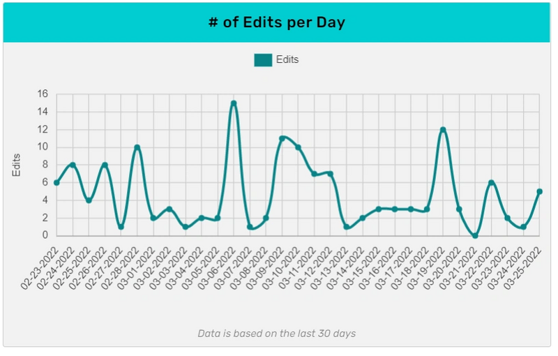 Fichier:Stats du wiki LCDE 3.png